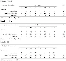 Tableau de répartition des élèves en pourcentage selon trois catégories d'évaluateurs pour les dimensions Performance, Discipline et Effort.