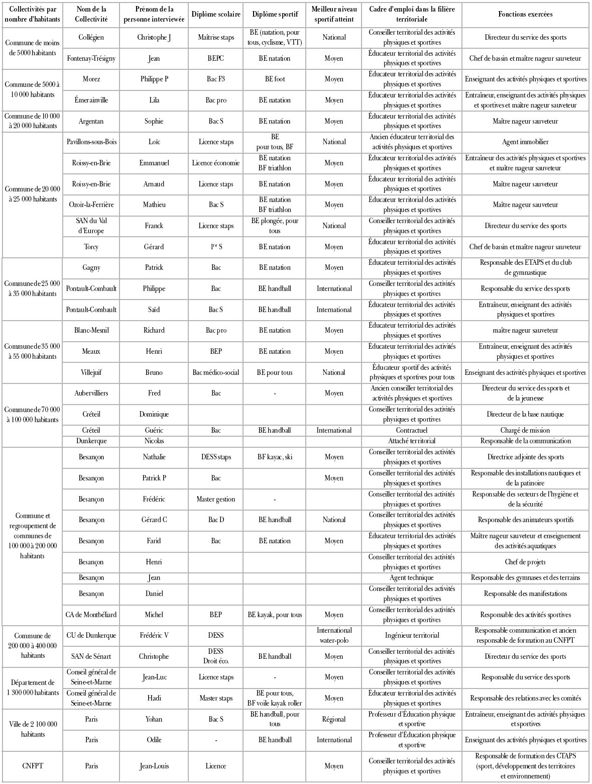 Tableau détaillant les collectivités, noms des personnes, diplômes, et fonctions des agents sportifs territoriaux.