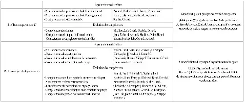 Tableau comparatif des compétences et identités professionnelles des agents sportifs territoriaux.