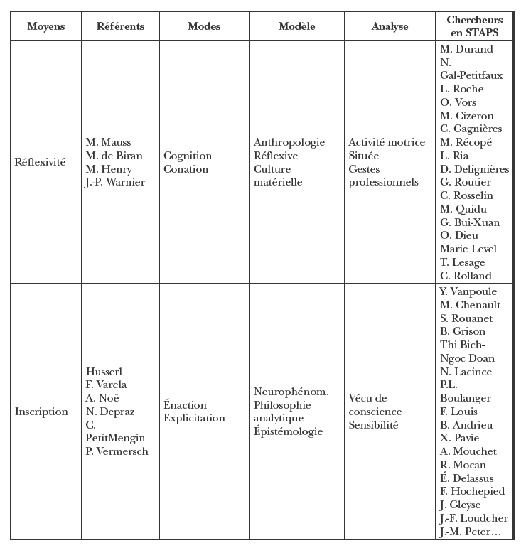 Tableau avec colonnes pour moyens, références, modes, modèle, analyse et chercheurs.