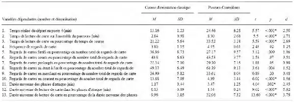 Description de l'image par IA : Tableau comparatif de variables dépendantes avec moyennes, écarts-types, t, p et d pour deux groupes.
