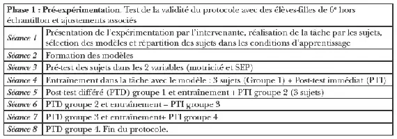 Description de l'image par IA : Tableau détaillant les phases d'une expérimentation, y compris pré-tests, formation, et tests post-expérimentaux pour différents groupes.