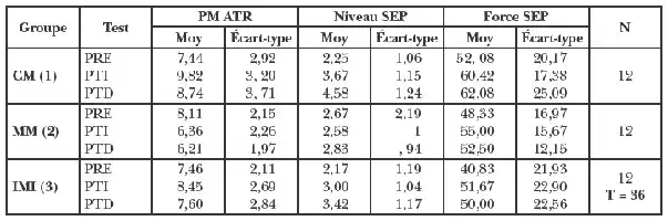Description de l'image par IA : Tableau de statistiques descriptives avec différents tests et groupes.