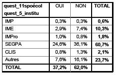 Description de l'image par IA : Tableau montrant la répartition des pratiques par établissement et par catégorie (OUI/NON). Pourcentage de chaque groupe.