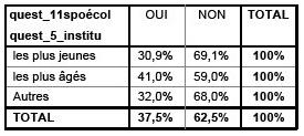 Description de l'image par IA : Tableau montrant la répartition par âge et pratique dans un établissement. Pourcents pour OUI et NON.