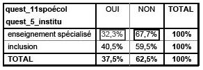 Description de l'image par IA : Tableau montrant la répartition par inclusion ou non et pratique ou non dans l'établissement. Pourcentage de 95,75 %.