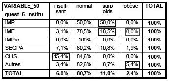 Description de l'image par IA : Tableau montrant la répartition des établissements par IMC (Indice de Masse Corporelle) avec pourcentages.