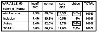 Description de l'image par IA : Tableau montrant la répartition des individus selon leur état (insuffisance, normal, surpoids, obésité) et leur IMC.