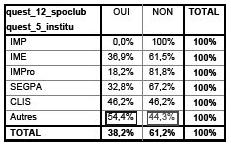 Description de l'image par IA : Tableau montrant la répartition par type d'établissement et pratique ou non en club.