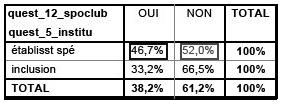 Description de l'image par IA : Tableau montrant la répartition des réponses par inclusion ou non et pratique ou non en club. Pourcentage de chaque catégorie.