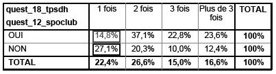 Description de l'image par IA : Tableau de répartition de la pratique en club et en dehors.