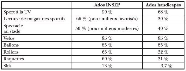 Description de l'image par IA : Tableau comparant les pratiques sportives culturelles entre deux études.