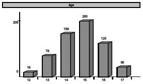 Description de l'image par IA : Graphique à barres montrant la répartition par âge avec des hauteurs variables, étiquettes numériques et axe des x allant de 12 à 17 ans.