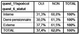 Description de l'image par IA : Tableau montrant la répartition des statuts (OUI/NON) et pratiques (intime, demi-pensionnaire, externe) dans ou hors de l'établissement.