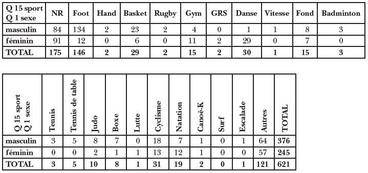 Description de l'image par IA : Tableaux statistiques sport par sexe et discipline.