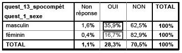 Description de l'image par IA : Tableau montrant la répartition des réponses par sexe et pratique de la compétition.