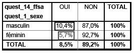 Description de l'image par IA : Tableau montrant la répartition par sexe et par licence ou non à la FFSA. Pourcentage d'hommes et de femmes licenciés et non licenciés.