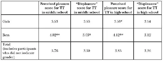 Description de l'image par IA : Tableau montrant le niveau de plaisir perçu au ping-pong selon le genre, en milieu scolaire.