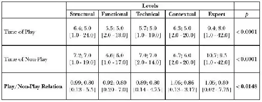 Description de l'image par IA : Table de données sur la durée des points joués en badminton selon les niveaux conatifs. Présenté en moyenne, médiane [intervalle].