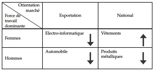 Description de l'image par IA : Tableau avec flèches et texte en français, montrant des relations entre secteurs et genres.