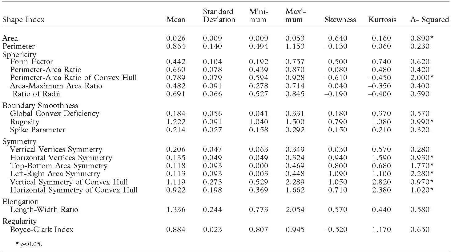 Description de l'image par IA : Table descriptive des indices de forme avec statistiques (moyenne, écart-type, etc.).