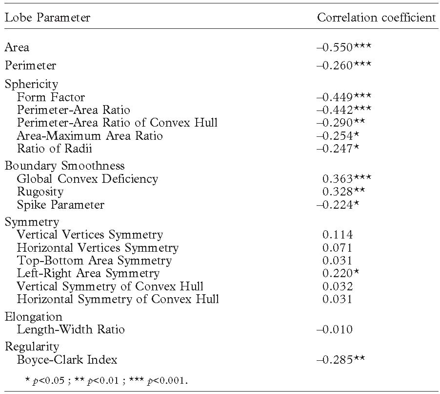 Description de l'image par IA : Tableau avec paramètres de Lobe et coefficients de corrélation, incluant des valeurs statistiques et des niveaux de signification.