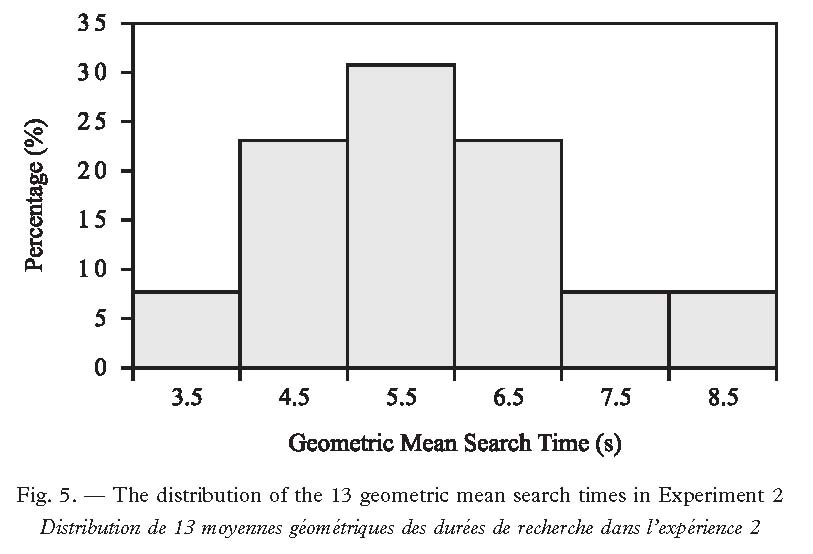 Description de l'image par IA : Graphique montrant la distribution des 13 temps moyens géométriques de recherche dans l'Expérience 2.