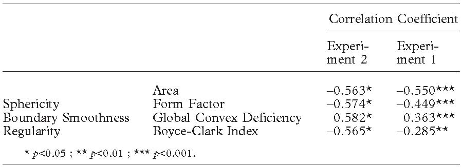 Description de l'image par IA : Table de coefficients de corrélation entre deux expériences.