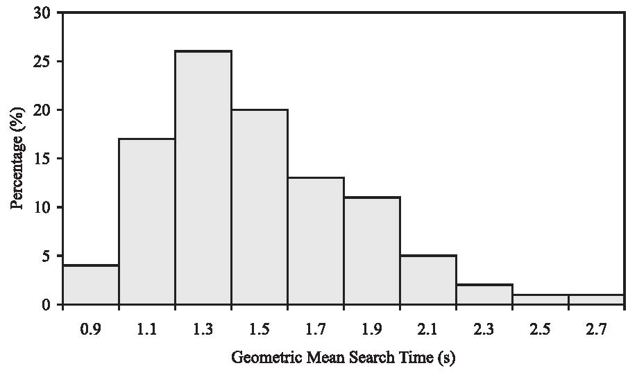 Description de l'image par IA : Histogramme montrant le temps de recherche moyen géométrique en secondes avec pourcentages correspondants.