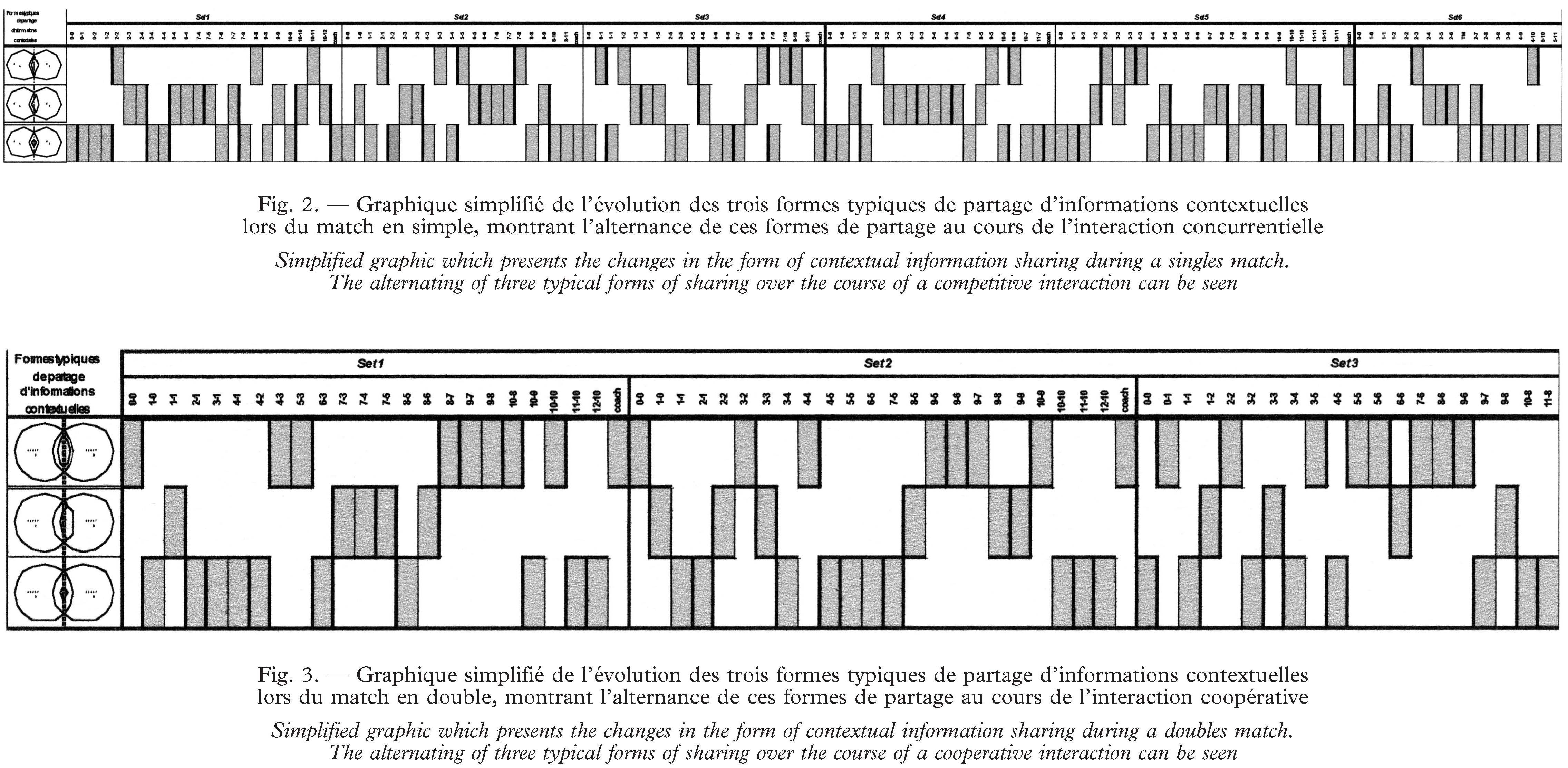 Description de l'image par IA : Graphiques montrant l'évolution des formes typiques de partage d'informations contextuelles lors de matchs simples et doubles.