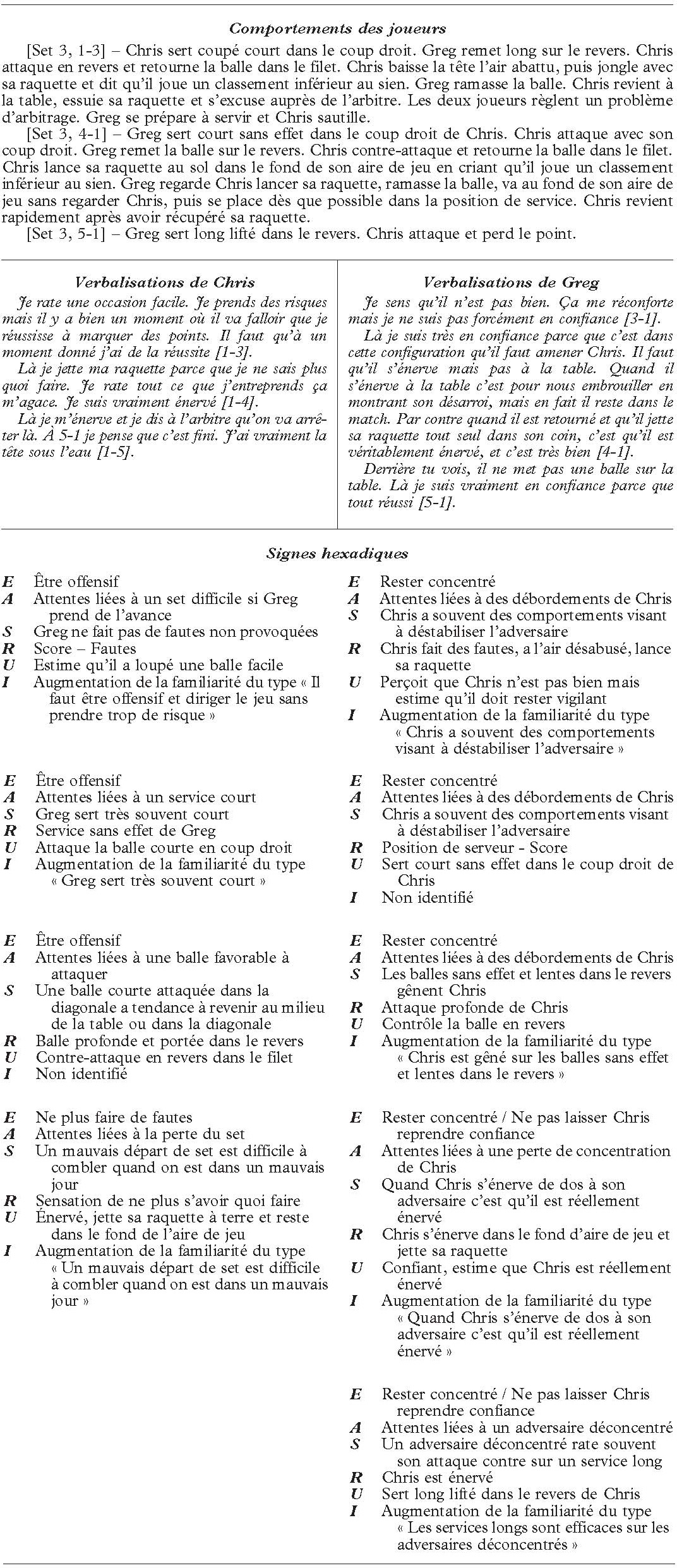 Description de l'image par IA : Tableau comparatif des comportements, verbalisations et signaux hexadécimaux de Chris et Greg dans une situation de jeu.