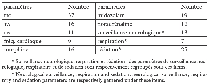 Description de l'image par IA : Tableau comparatif des paramètres médicaux et leurs occurrences.
