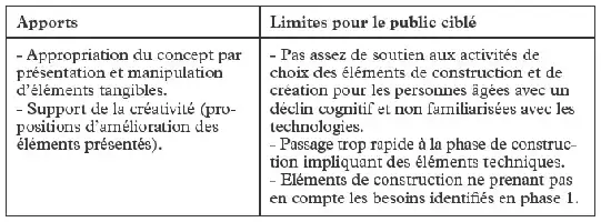 Description de l'image par IA : Tableau comparant apports et limites d'une méthode de construction pour le public cible.