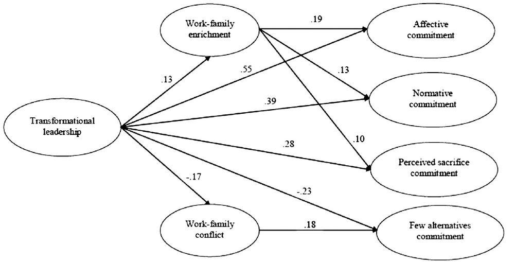 Description de l'image par IA : Diagram montrant les relations entre divers aspects du leadership transformationnel et l'engagement des employés.