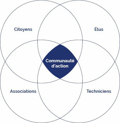 Description de l'image par IA : Quatre cercles se chevauchent avec "Communauté d'action" au centre.