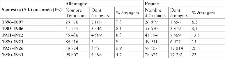 Description de l'image par IA : Tableau comparatif des étudiants en Allemagne et en France sur plusieurs années.