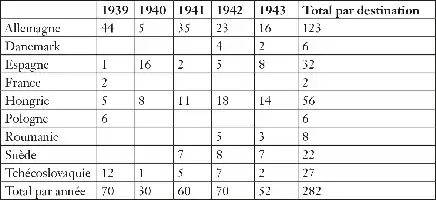 Description de l'image par IA : Tableau détaillant le nombre de candidatures par destination européenne de 1939 à 1943, avec des totaux annuels et par destination.