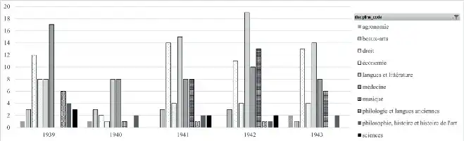 Description de l'image par IA : Graphique montrant les candidatures par discipline de 1939 à 1942.