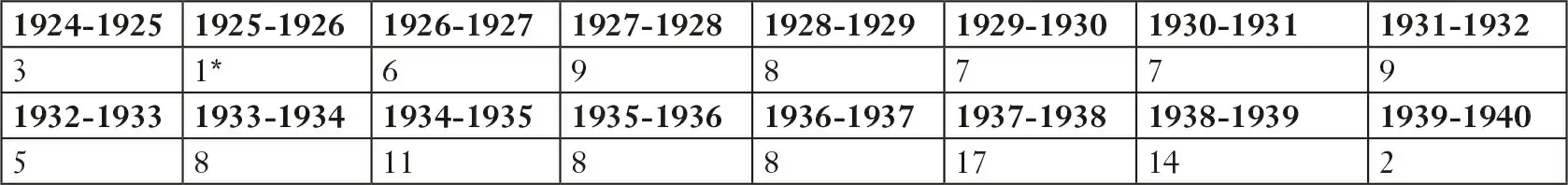 Description de l'image par IA : Tableau avec des chiffres d'étudiantes indiennes au MGC de 1924 à 1940, incluant des années avec des données manquantes.