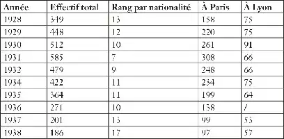 Description de l'image par IA : Tableau de statistiques des étudiants chinois en France de 1928 à 1938.