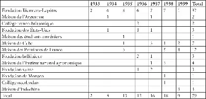 Description de l'image par IA : Tableau détaillant le nombre d'étudiants chinois dans diverses fondations de 1933 à 1939.