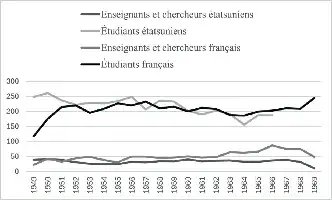 Description de l'image par IA : Graphique montrant l'évolution du nombre d'enseignants, chercheurs et étudiants Fulbright en France de 1949 à 1969.
