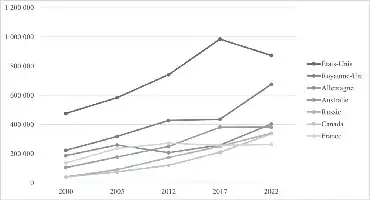 Description de l'image par IA : Graphique montrant l'évolution du nombre d'étudiants internationaux de 2000 à 2022 pour plusieurs pays d'accueil.
