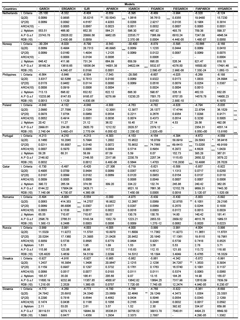 Description de l'image par IA : Table with data for various countries, including criteria, GARCH, ERGARCH, GJR, APARCH, IGARCH, FIGARCH, FIAPARCH, and HYGARCH values.