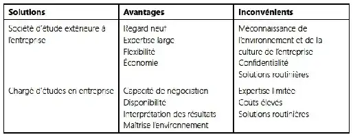 Description de l'image par IA : Tableau comparant avantages et inconvénients de solutions d'étude externe et interne pour l'entreprise.