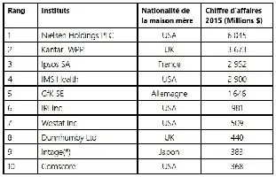 Description de l'image par IA : Tableau des instituts d'études de marché, classement mondial 2015 par chiffre d'affaires.