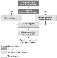 Description de l'image par IA : Diagram de flux pour la gestion de projet avec responsabilités.