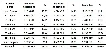 Description de l'image par IA : Tableau répartition population par sexe et âge 2017 France.