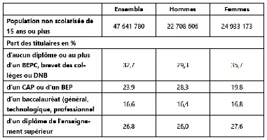Description de l'image par IA : Tableau statistiques sur les niveaux d'études par sexe et population.